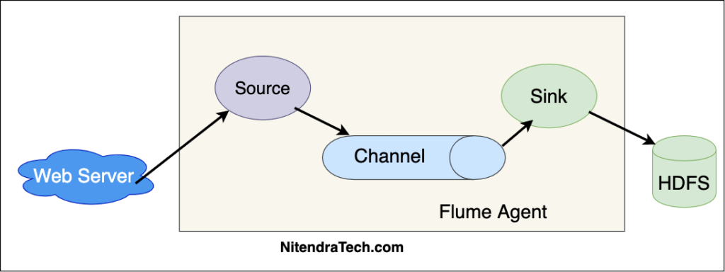 Introduction To Apache Flume Components And Channels Technology And