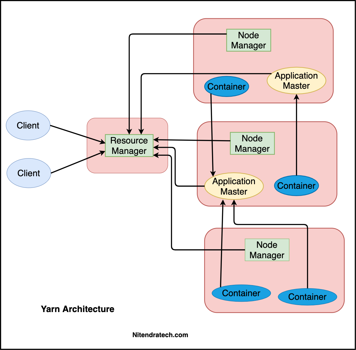 Hadoop Yarn And Its Commands - Technology And Trends