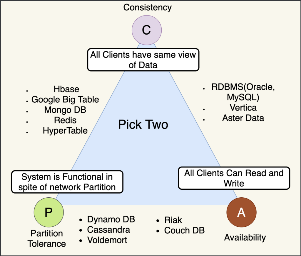 What Is The CAP Theorem Technology And Trends