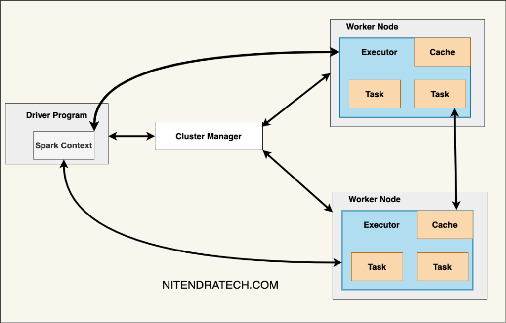 What Are The Types Of Cluster Manager In Spark? - Technology And Trends