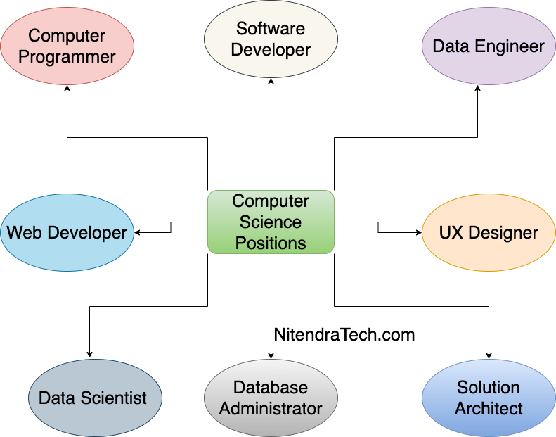 how-to-start-a-career-in-computer-science-and-get-jobs-for-computer