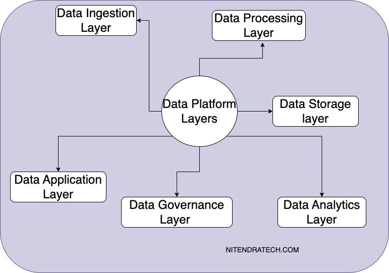 What Is A Data Platform? - Technology And Trends